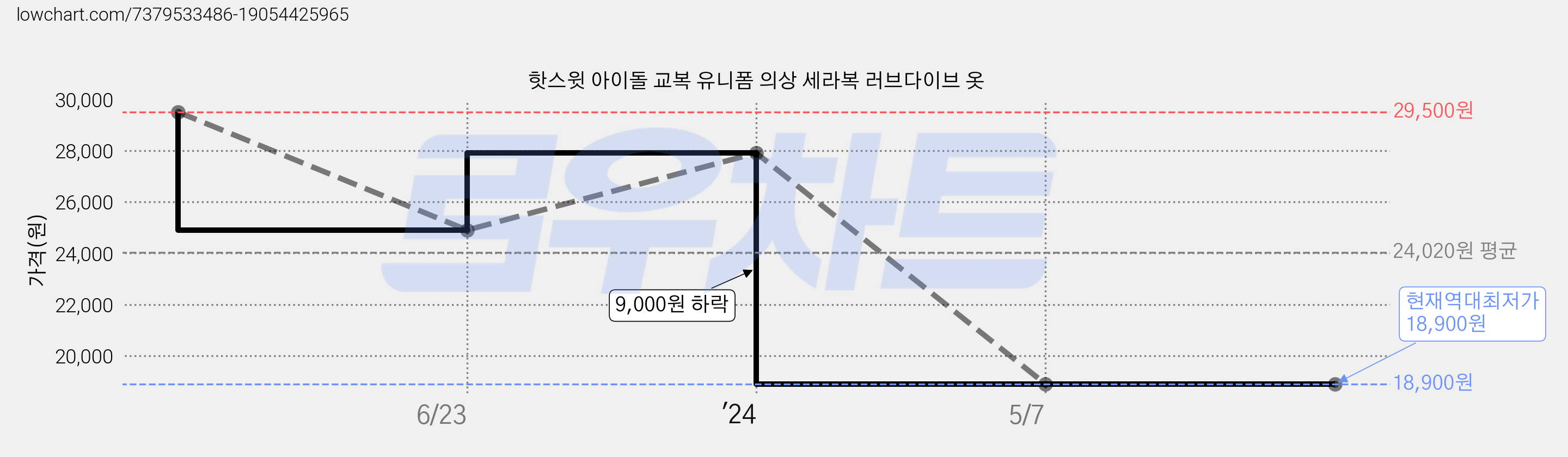 핫스윗 아이돌 교복 유니폼 의상 세라복 러브다이브 옷 가격 변동 차트, 현재가 18,900원, 역대최저가