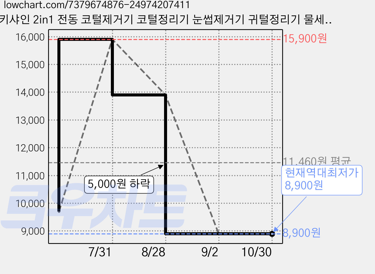 키샤인 2in1 전동 코털제거기 코털정리기 눈썹제거기 귀털정리기 물세척, KE-002 가격 변동 차트, 현재가 8,900원, 역대최저가