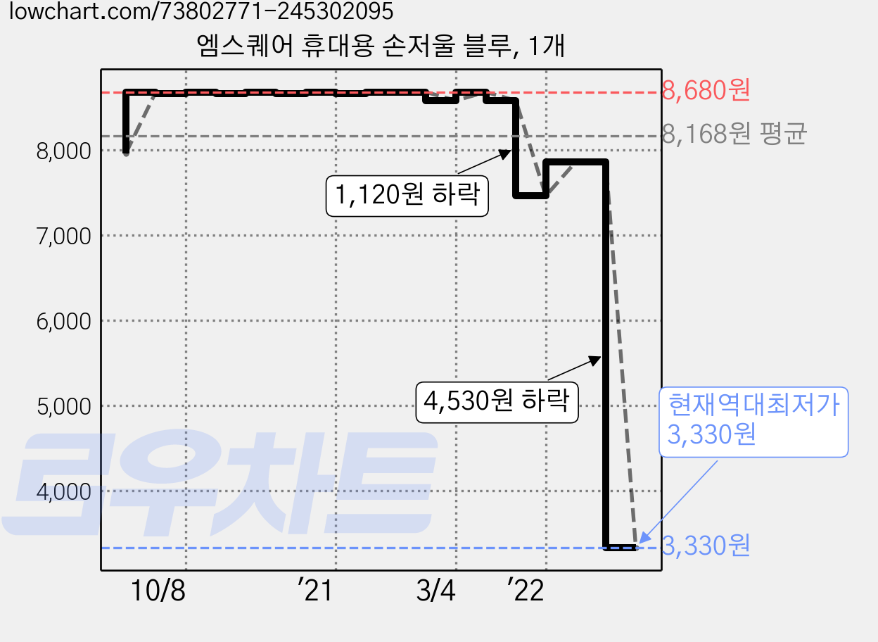 엠스퀘어 휴대용 손저울 블루, 1개 가격 변동 차트, 현재가 3,330원, 역대최저가