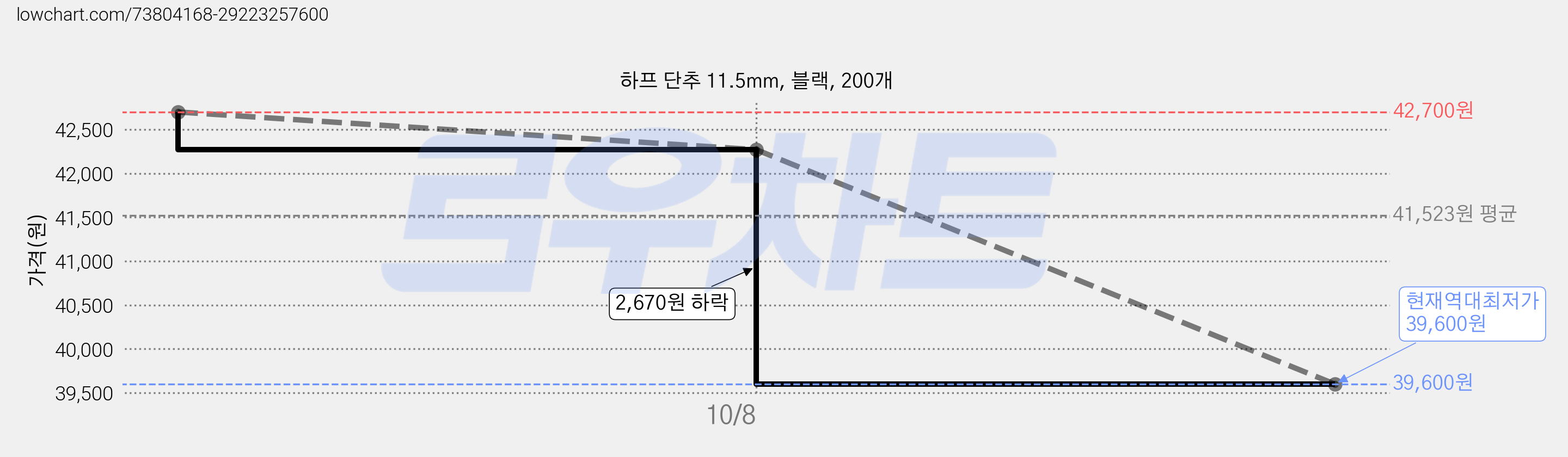 하프 단추 11.5mm, 블랙, 200개 가격 변동 차트, 현재가 39,600원, 역대최저가