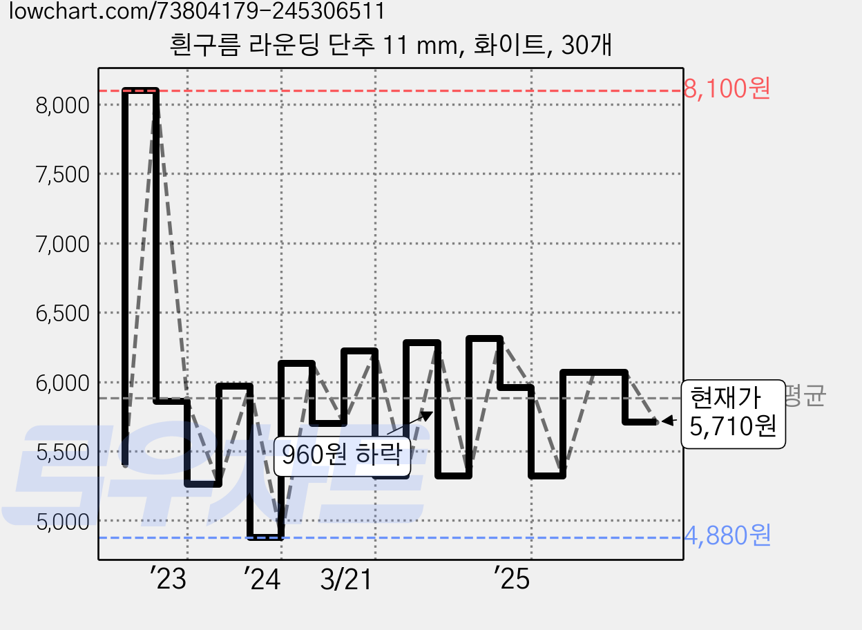 흰구름 라운딩 단추 11 mm, 화이트, 30개 가격 변동 차트, 현재가 5,710원, 관측 최저가 4,860원
