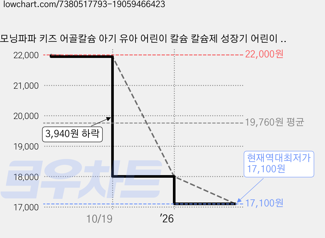 모닝파파 키즈 어골칼슘 아기 유아 어린이 칼슘 칼슘제 성장기 어린이 영양제 30포, 90g, 1박스 가격 변동 차트, 현재가 17,100원, 역대최저가
