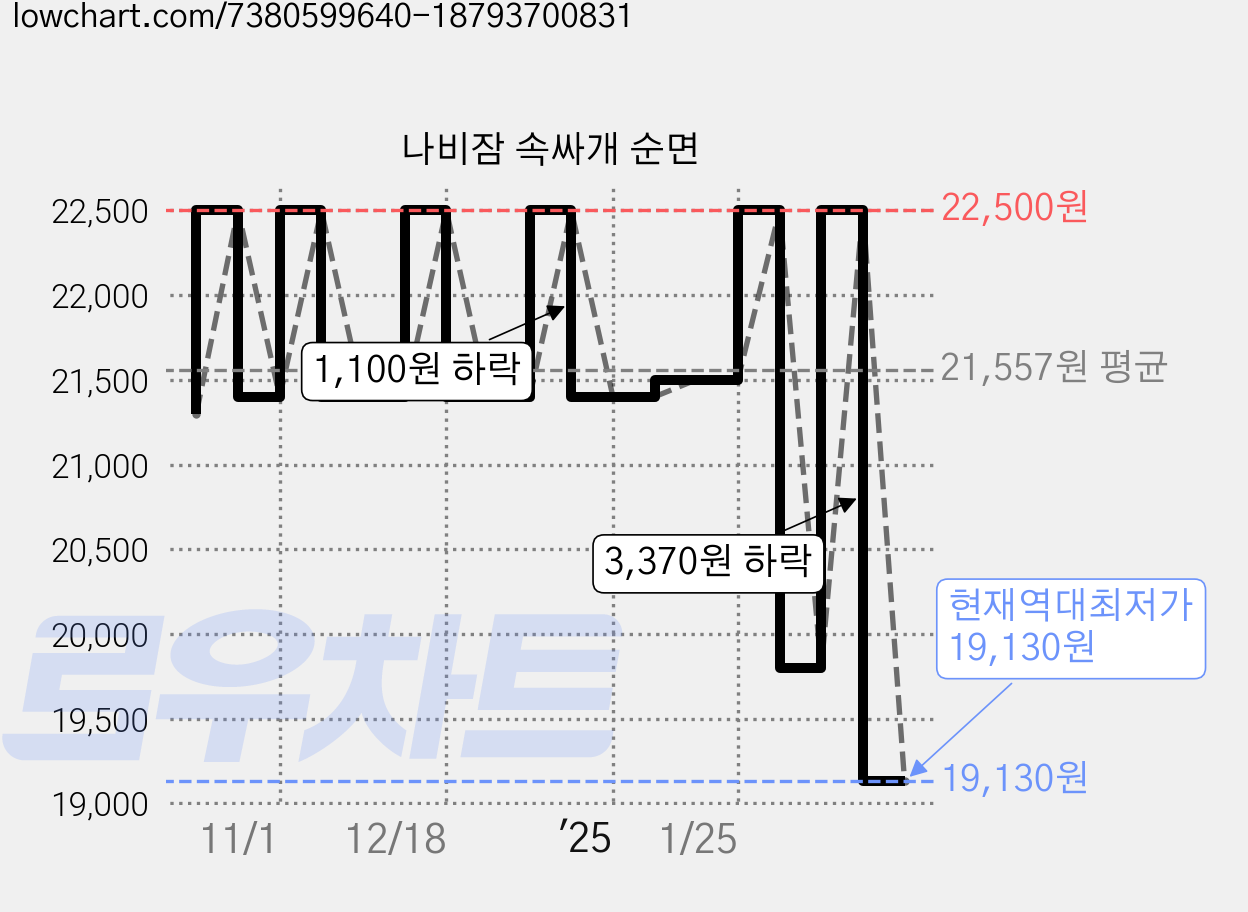 나비잠 속싸개 순면 가격 변동 차트, 현재가 19,130원, 역대최저가