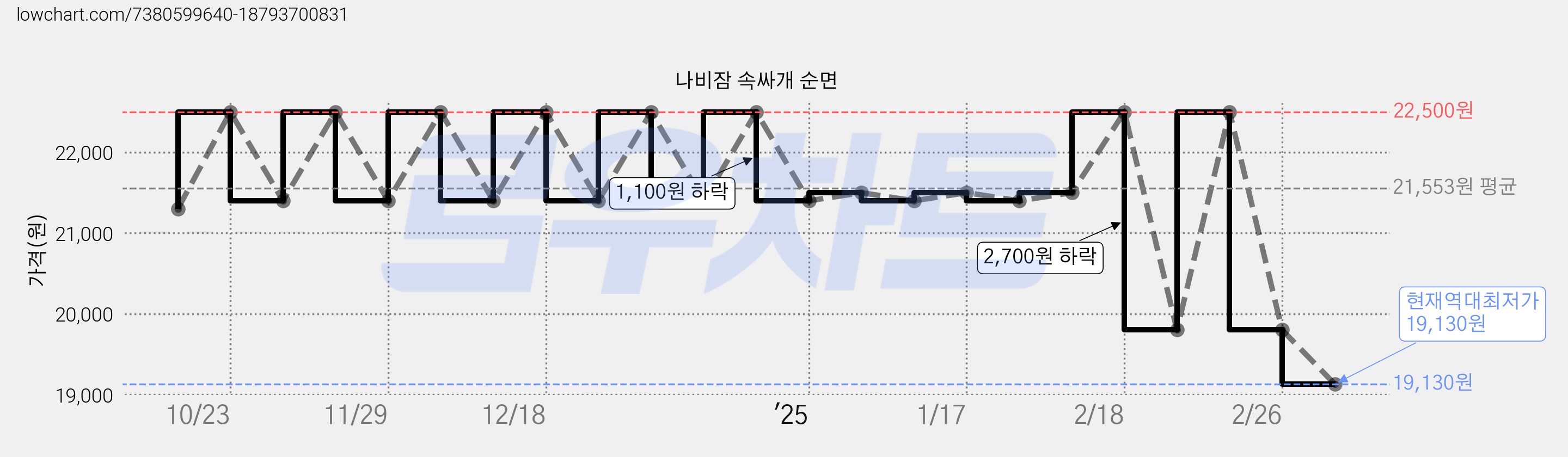 나비잠 속싸개 순면 가격 변동 차트, 현재가 19,130원, 역대최저가
