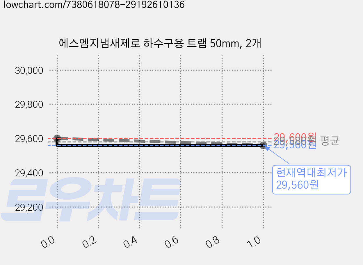 에스엠지냄새제로 하수구용 트랩 50mm, 2개 가격 변동 차트, 현재가 29,560원, 역대최저가