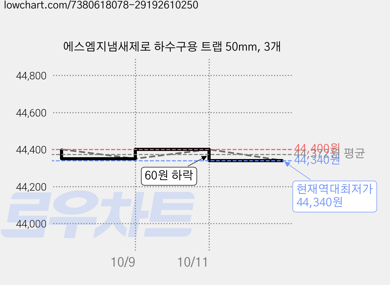 에스엠지냄새제로 하수구용 트랩 50mm, 3개 가격 변동 차트, 현재가 44,340원, 역대최저가