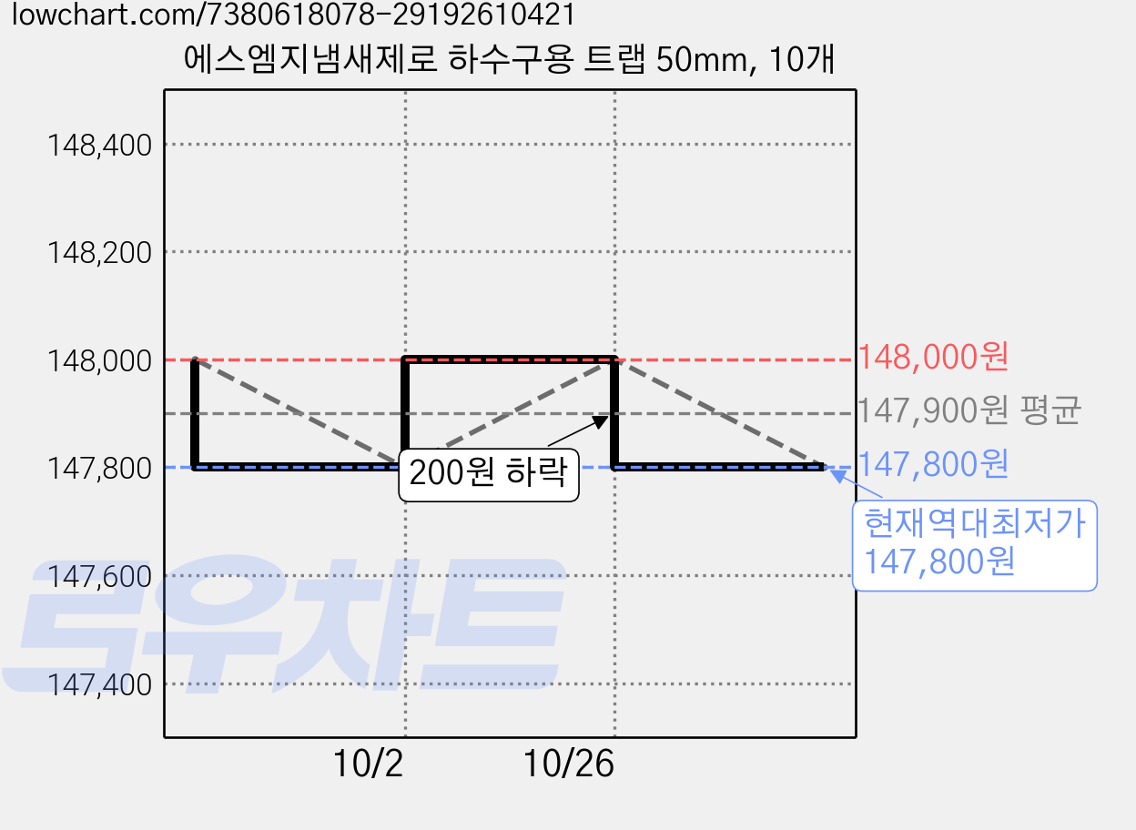 에스엠지냄새제로 하수구용 트랩 50mm, 10개 가격 변동 차트, 현재가 147,800원, 역대최저가