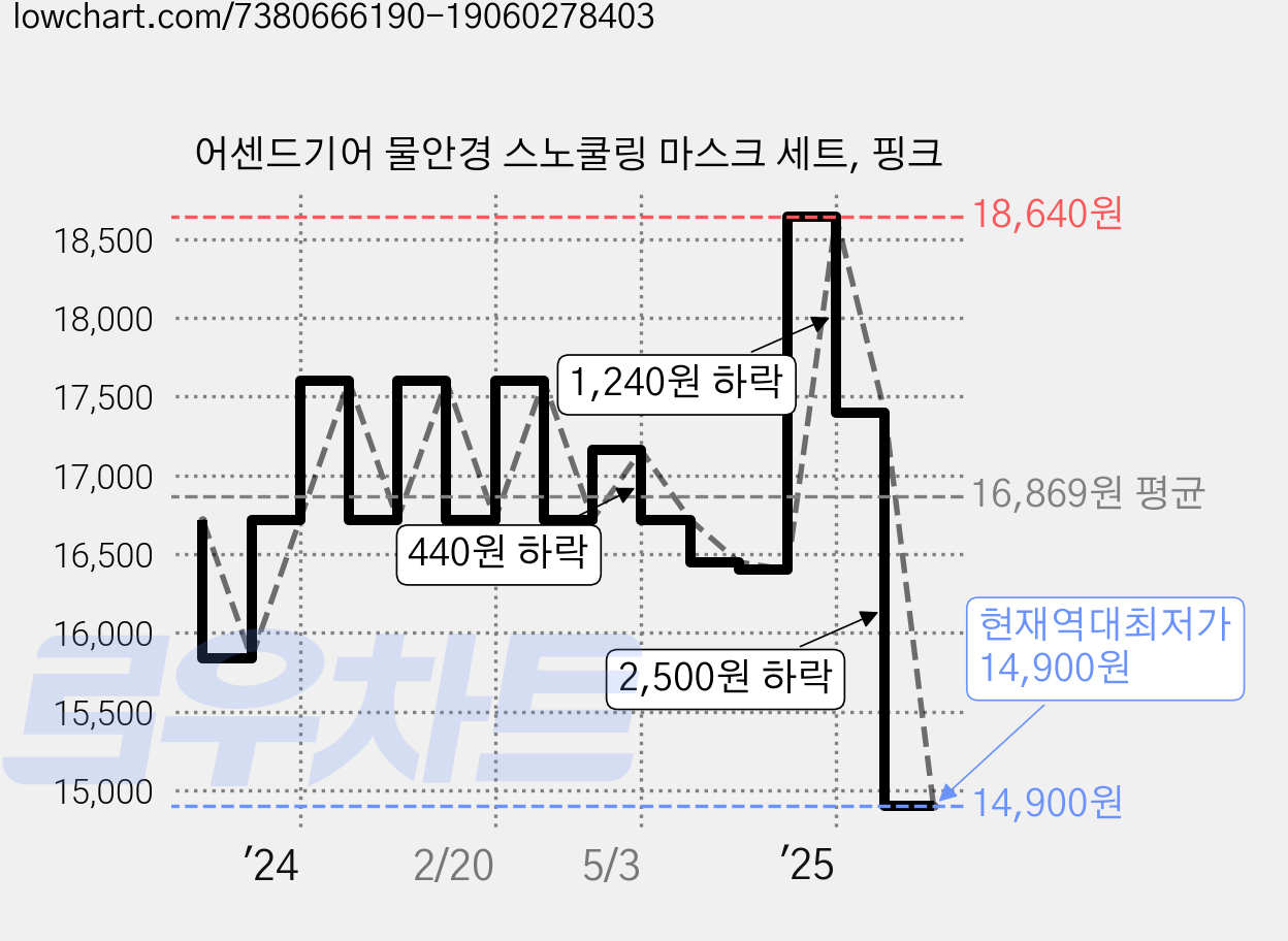 어센드기어 물안경 스노쿨링 마스크 세트, 핑크 가격 변동 차트, 현재가 14,900원, 역대최저가