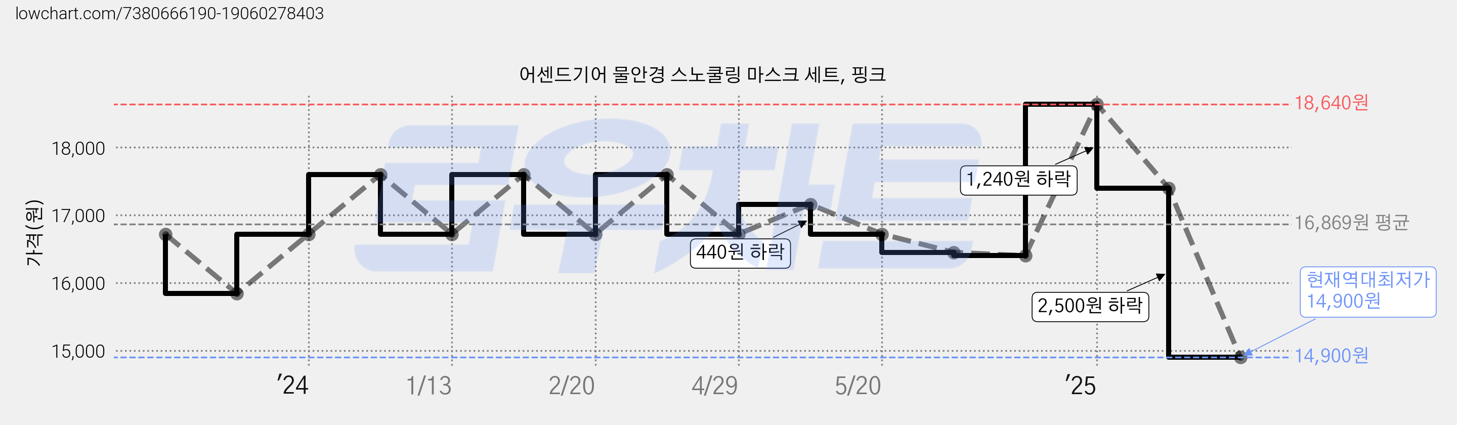 어센드기어 물안경 스노쿨링 마스크 세트, 핑크 가격 변동 차트, 현재가 14,900원, 역대최저가