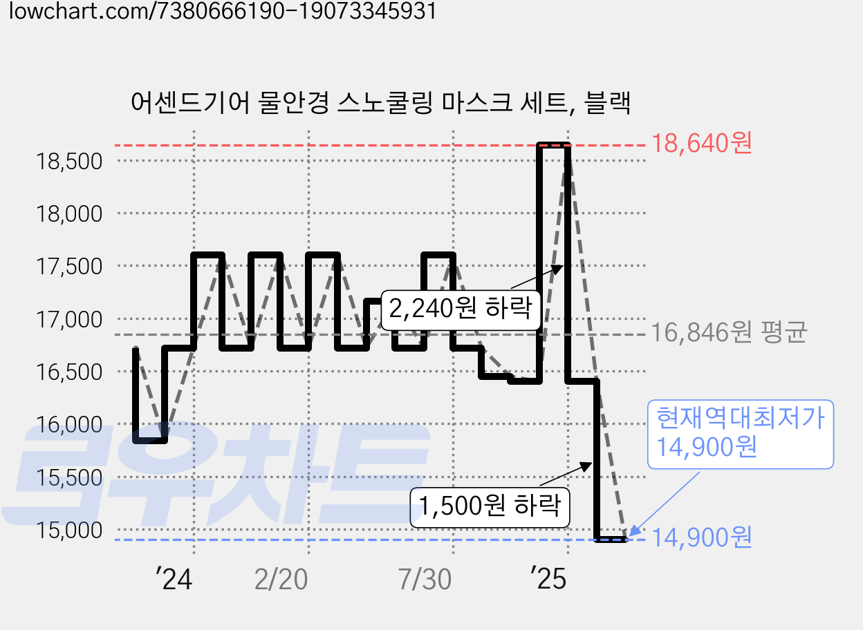 어센드기어 물안경 스노쿨링 마스크 세트, 블랙 가격 변동 차트, 현재가 14,900원, 역대최저가