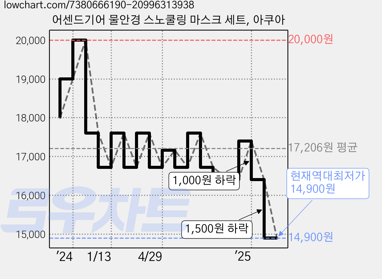 어센드기어 물안경 스노쿨링 마스크 세트, 아쿠아 가격 변동 차트, 현재가 14,900원, 역대최저가