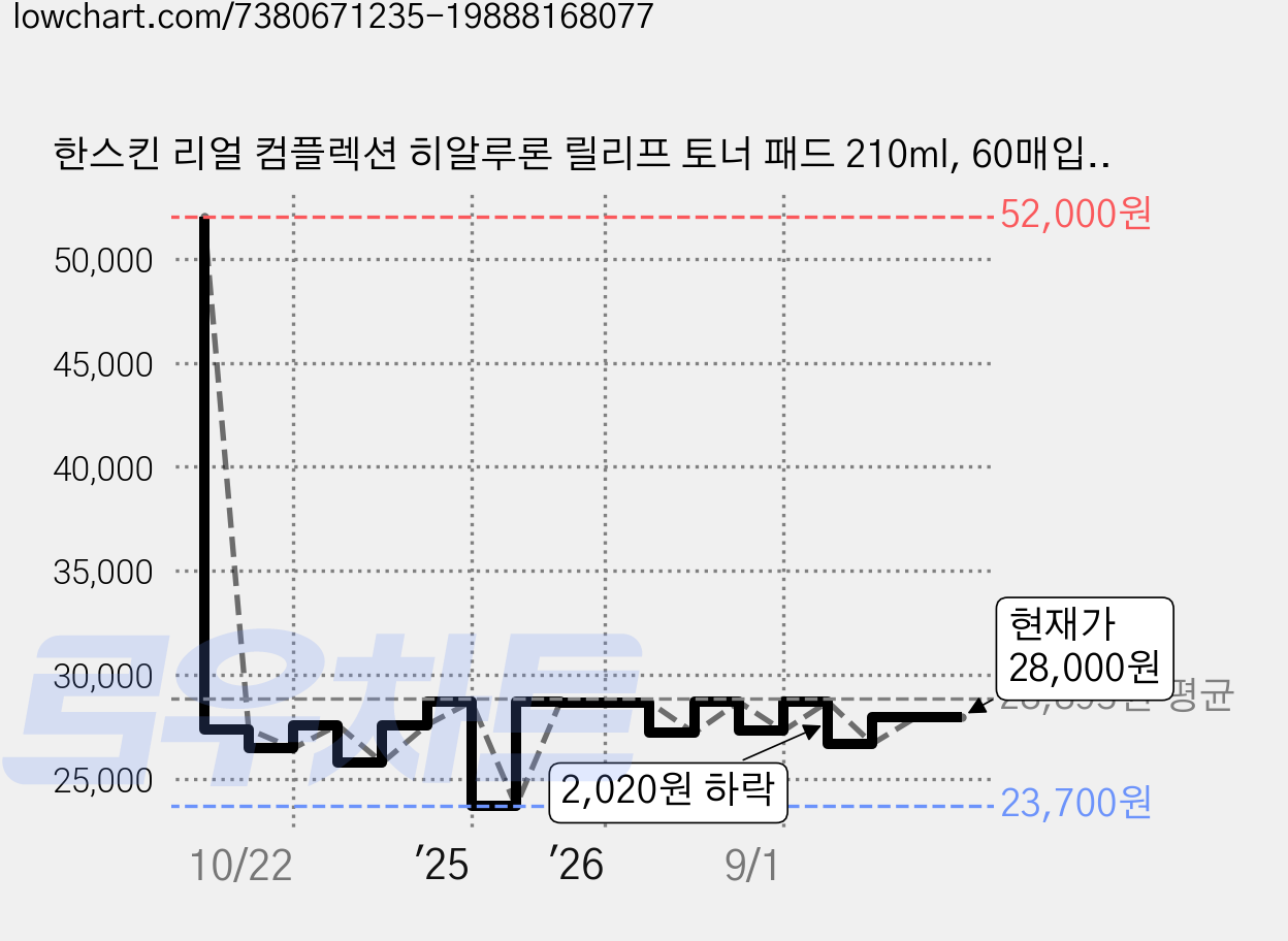 한스킨 리얼 컴플렉션 히알루론 릴리프 토너 패드 210ml, 60매입, 2개 가격 변동 차트, 현재가 28,000원, 관측 최저가 23,700원