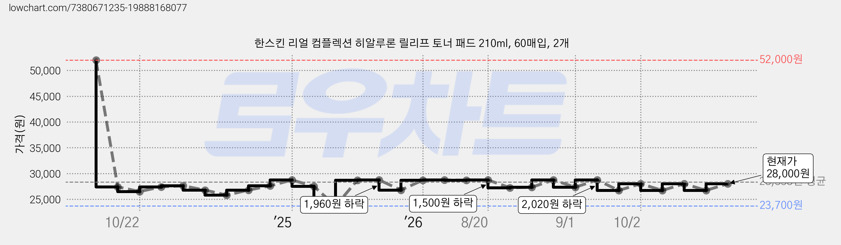 한스킨 리얼 컴플렉션 히알루론 릴리프 토너 패드 210ml, 60매입, 2개 가격 변동 차트, 현재가 28,000원, 관측 최저가 23,700원