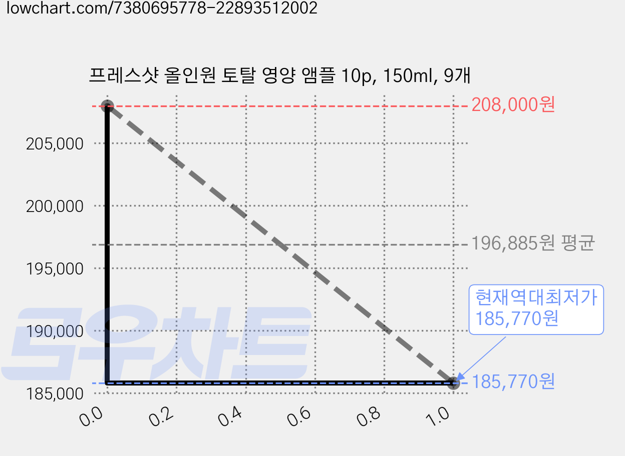 프레스샷 올인원 토탈 영양 앰플 10p, 150ml, 9개 가격 변동 차트, 현재가 185,770원, 역대최저가