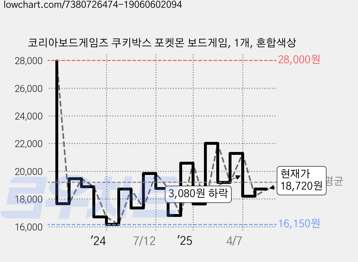 코리아보드게임즈 쿠키박스 포켓몬 보드게임, 1개, 혼합색상 가격 변동 차트, 현재가 18,720원, 관측 최저가 16,150원