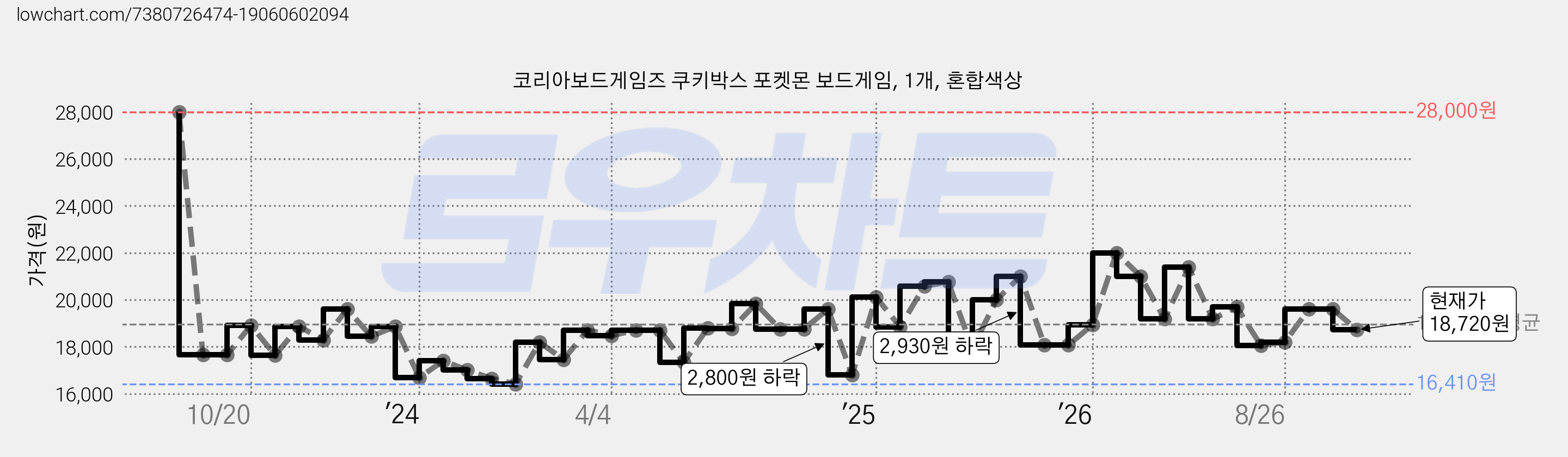 코리아보드게임즈 쿠키박스 포켓몬 보드게임, 1개, 혼합색상 가격 변동 차트, 현재가 18,720원, 관측 최저가 16,150원