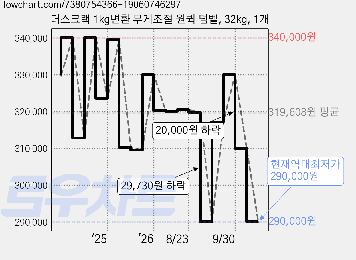 더스크랙 1kg변환 무게조절 원퀵 덤벨, 32kg, 1개 가격 변동 차트, 현재가 290,000원, 역대최저가