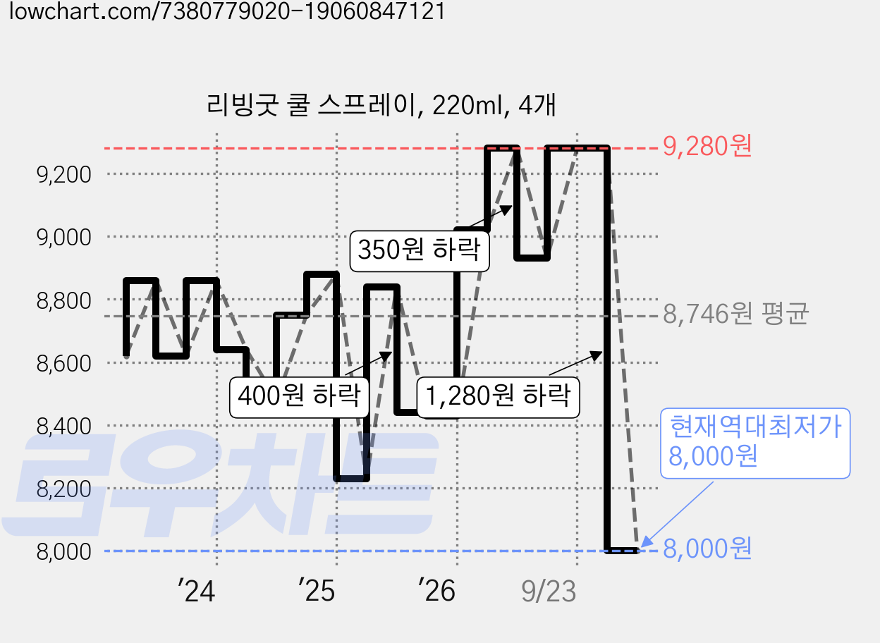 리빙굿 쿨 스프레이, 220ml, 4개 가격 변동 차트, 현재가 8,000원, 역대최저가