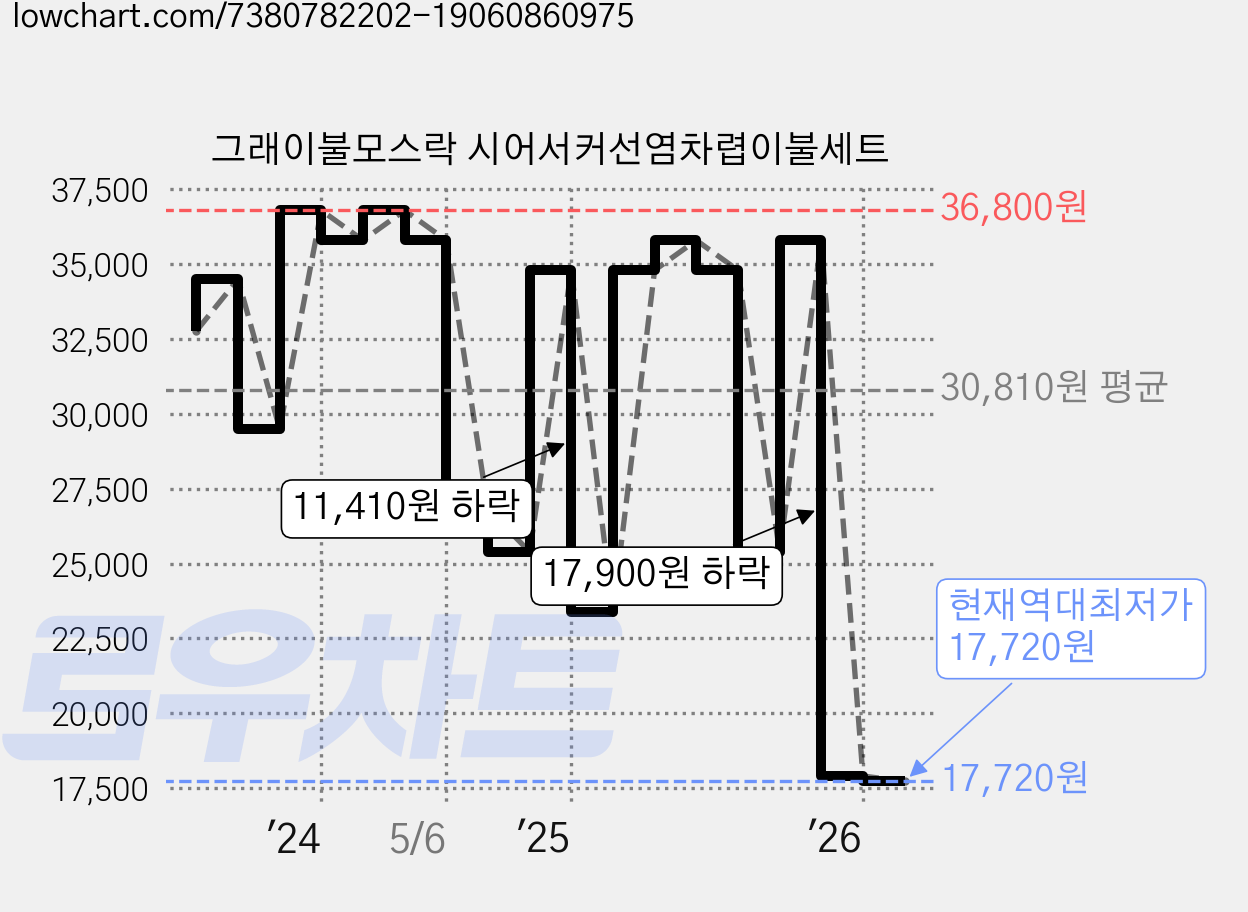 그래이불모스락 시어서커선염차렵이불세트 가격 변동 차트, 현재가 17,720원, 역대최저가