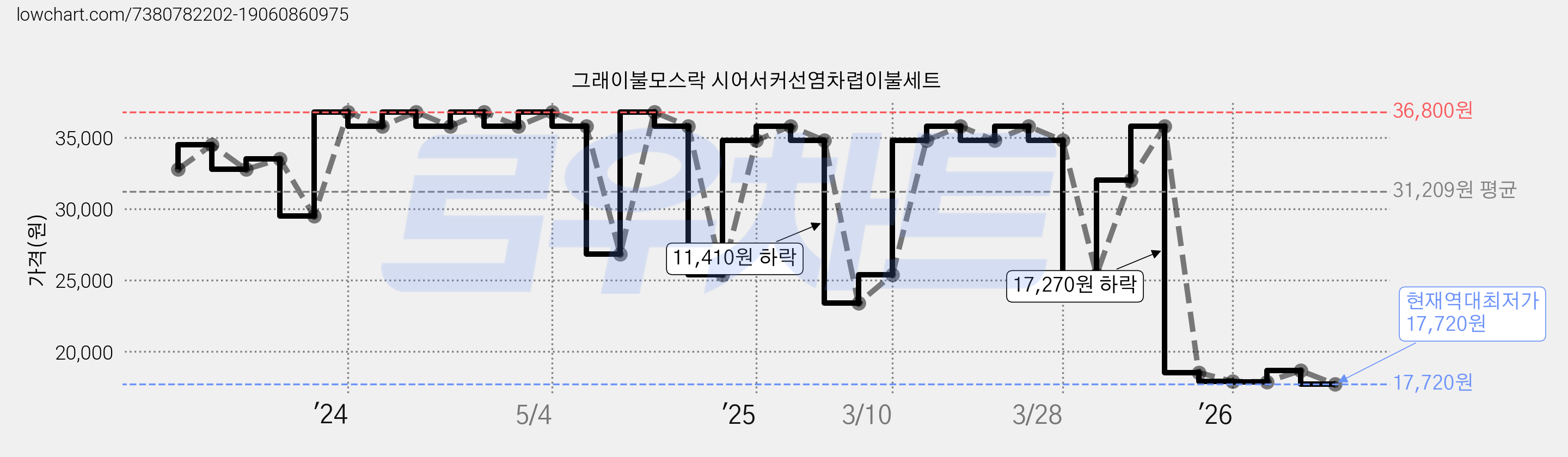 그래이불모스락 시어서커선염차렵이불세트 가격 변동 차트, 현재가 17,720원, 역대최저가