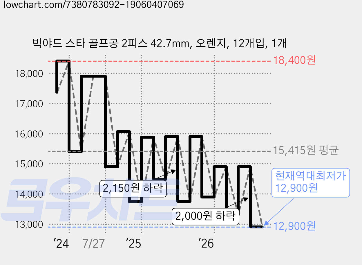 빅야드 스타 골프공 2피스 42.7mm, 오렌지, 12개입, 1개 가격 변동 차트, 현재가 12,900원, 역대최저가