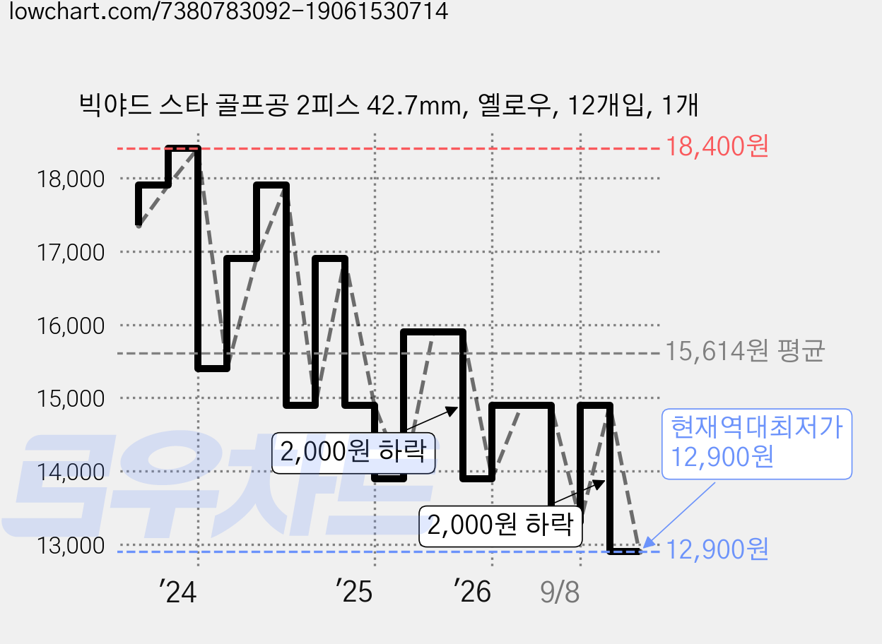 빅야드 스타 골프공 2피스 42.7mm, 옐로우, 12개입, 1개 가격 변동 차트, 현재가 12,900원, 역대최저가
