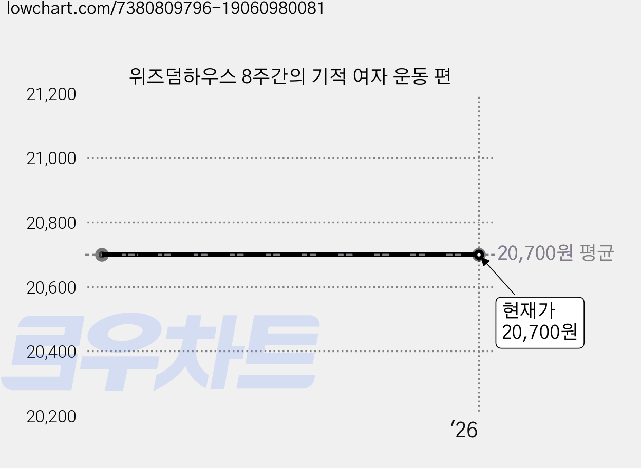 위즈덤하우스 8주간의 기적 여자 운동 편 가격 변동 차트, 현재가 20,700원