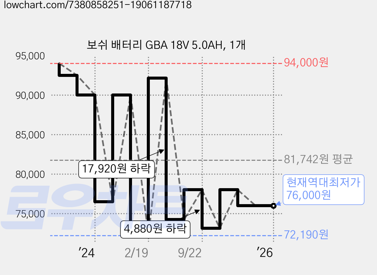 보쉬 배터리 GBA 18V 5.0AH, 1개 가격 변동 차트, 현재가 76,000원, 역대최저가