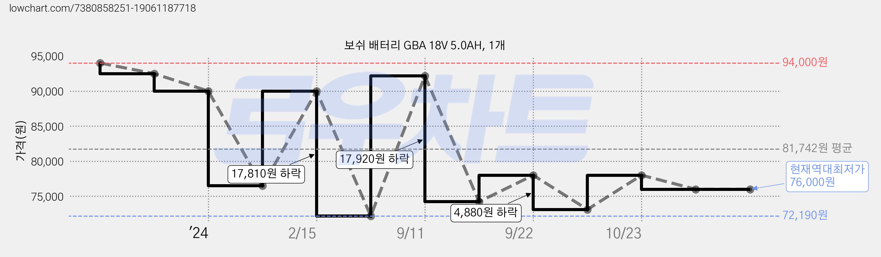보쉬 배터리 GBA 18V 5.0AH, 1개 가격 변동 차트, 현재가 76,000원, 역대최저가