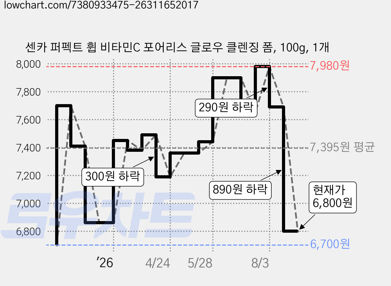 센카 퍼펙트 휩 비타민C 포어리스 글로우 클렌징 폼, 100g, 1개 가격 변동 차트, 현재가 6,800원, 관측 최저가 6,700원