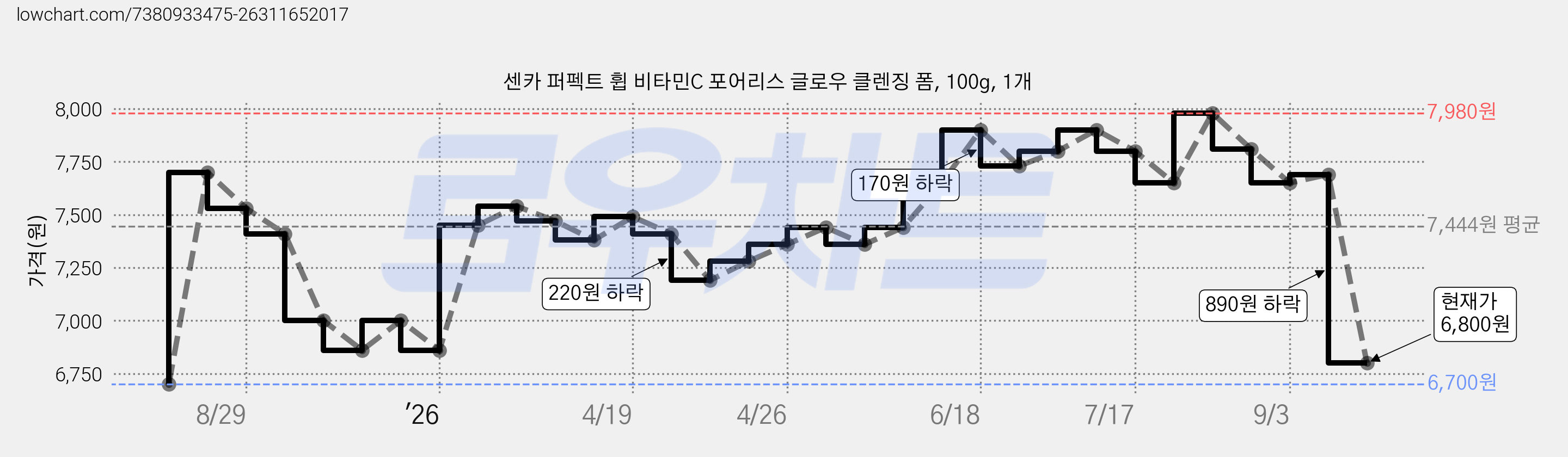 센카 퍼펙트 휩 비타민C 포어리스 글로우 클렌징 폼, 100g, 1개 가격 변동 차트, 현재가 6,800원, 관측 최저가 6,700원