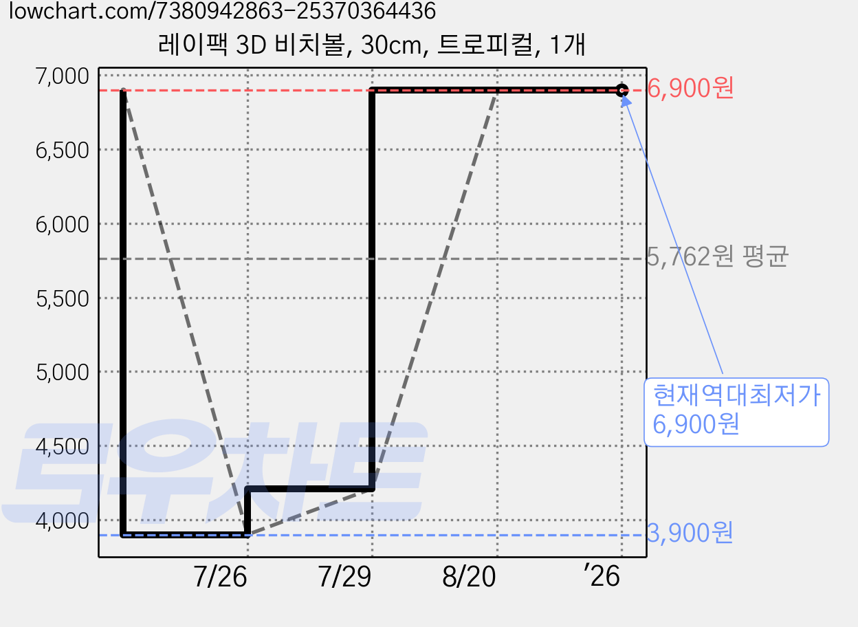 레이팩 3D 비치볼, 30cm, 트로피컬, 1개 가격 변동 차트, 현재가 6,900원, 역대최저가