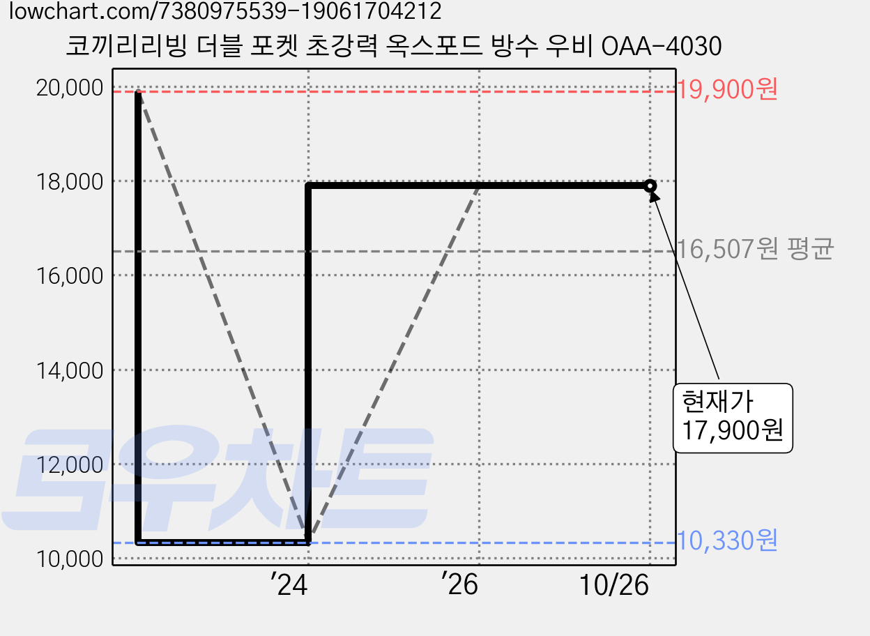 코끼리리빙 더블 포켓 초강력 옥스포드 방수 우비 OAA-4030 가격 변동 차트, 현재가 17,900원, 관측 최저가 10,330원