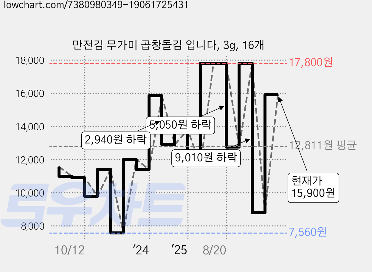 만전김 무가미 곱창돌김 입니다, 3g, 16개 가격 변동 차트, 현재가 15,900원, 관측 최저가 7,560원