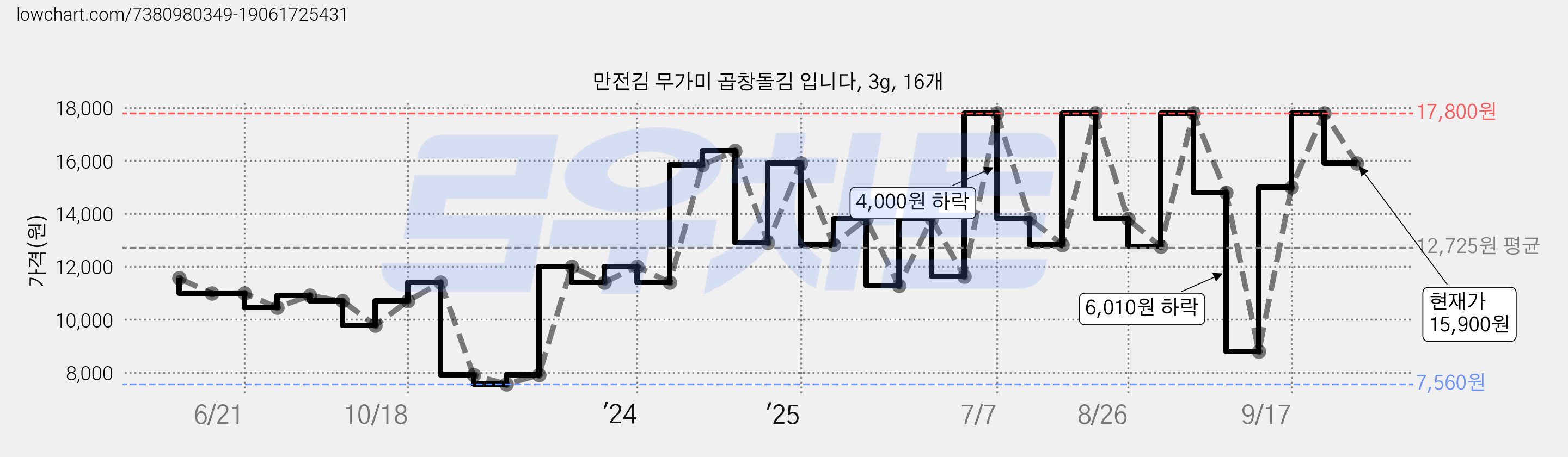 만전김 무가미 곱창돌김 입니다, 3g, 16개 가격 변동 차트, 현재가 15,900원, 관측 최저가 7,560원