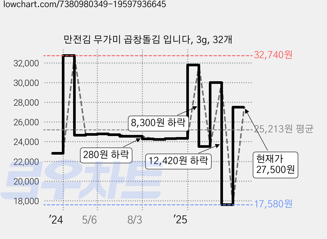 만전김 무가미 곱창돌김 입니다, 3g, 32개 가격 변동 차트, 현재가 27,500원, 관측 최저가 17,580원