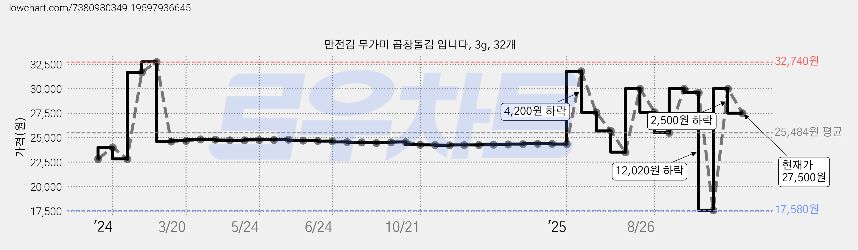 만전김 무가미 곱창돌김 입니다, 3g, 32개 가격 변동 차트, 현재가 27,500원, 관측 최저가 17,580원