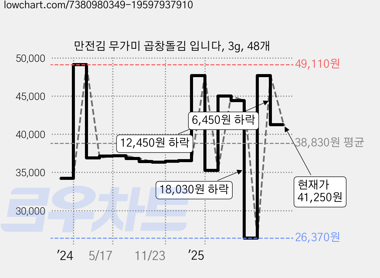만전김 무가미 곱창돌김 입니다, 3g, 48개 가격 변동 차트, 현재가 41,250원, 관측 최저가 26,370원