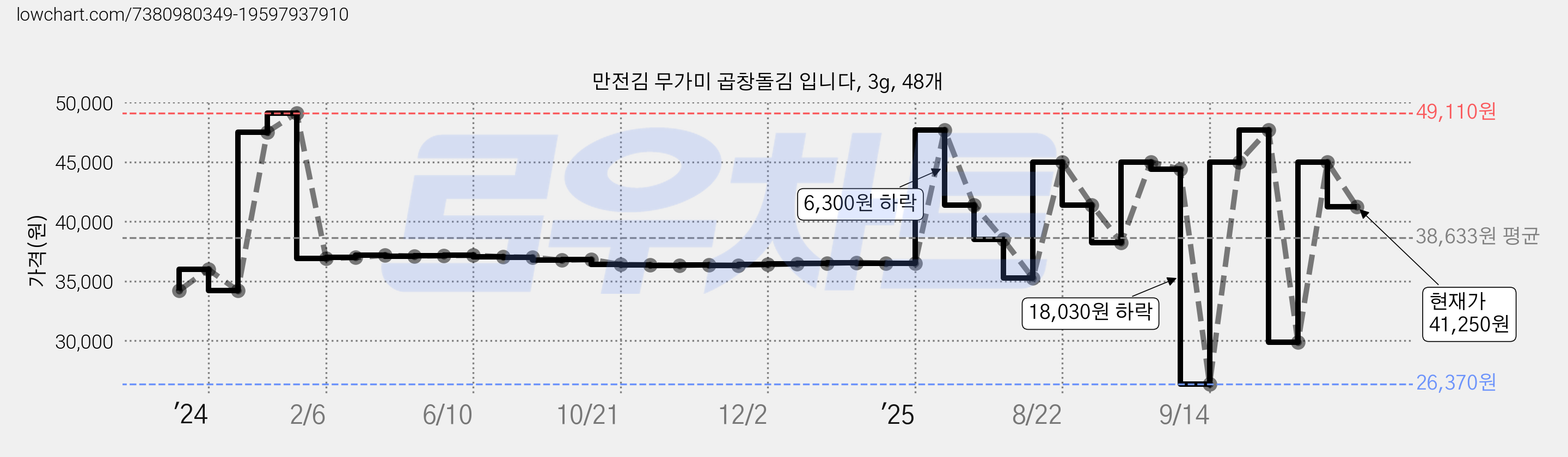 만전김 무가미 곱창돌김 입니다, 3g, 48개 가격 변동 차트, 현재가 41,250원, 관측 최저가 26,370원