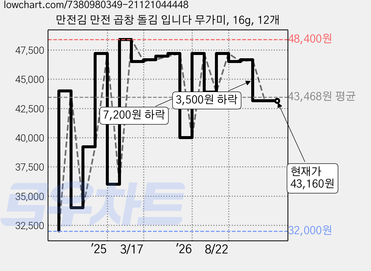 만전김 만전 곱창 돌김 입니다 무가미, 16g, 12개 가격 변동 차트, 현재가 43,160원, 관측 최저가 32,000원