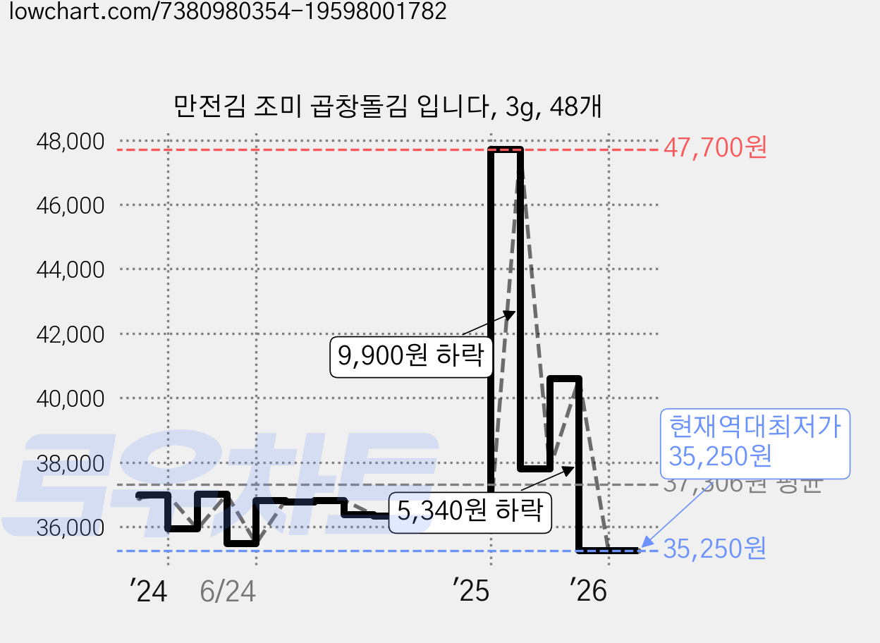 만전김 조미 곱창돌김 입니다, 3g, 48개 가격 변동 차트, 현재가 35,250원, 역대최저가