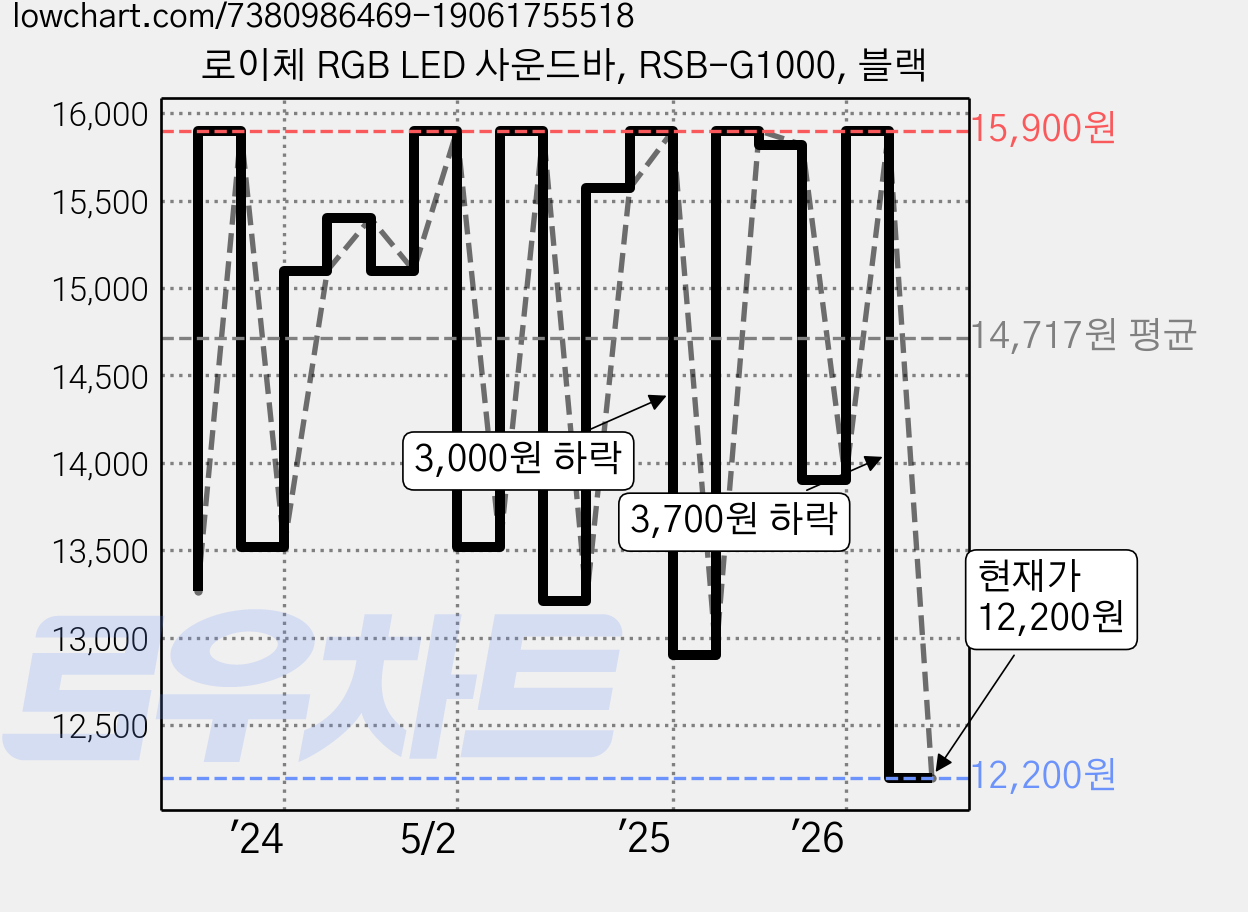 로이체 RGB LED 사운드바, RSB-G1000, 블랙 가격 변동 차트, 현재가 12,200원, 관측 최저가 12,170원