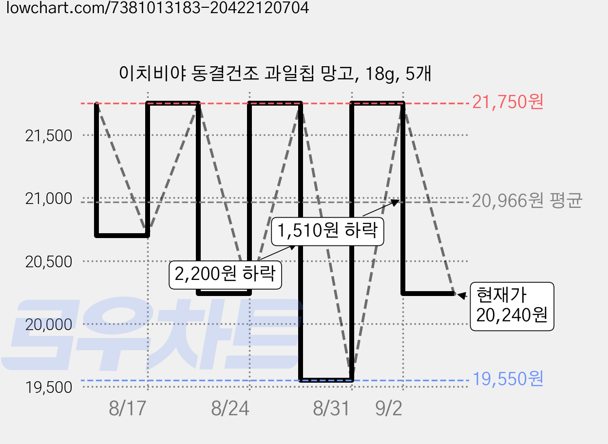 이치비야 동결건조 과일칩 망고, 18g, 5개 가격 변동 차트, 현재가 20,240원, 관측 최저가 19,550원