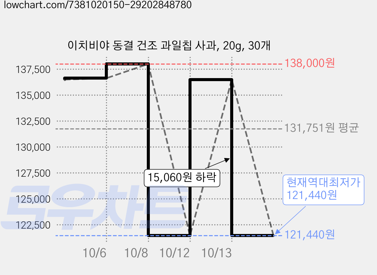 이치비야 동결 건조 과일칩 사과, 20g, 30개 가격 변동 차트, 현재가 121,440원, 역대최저가