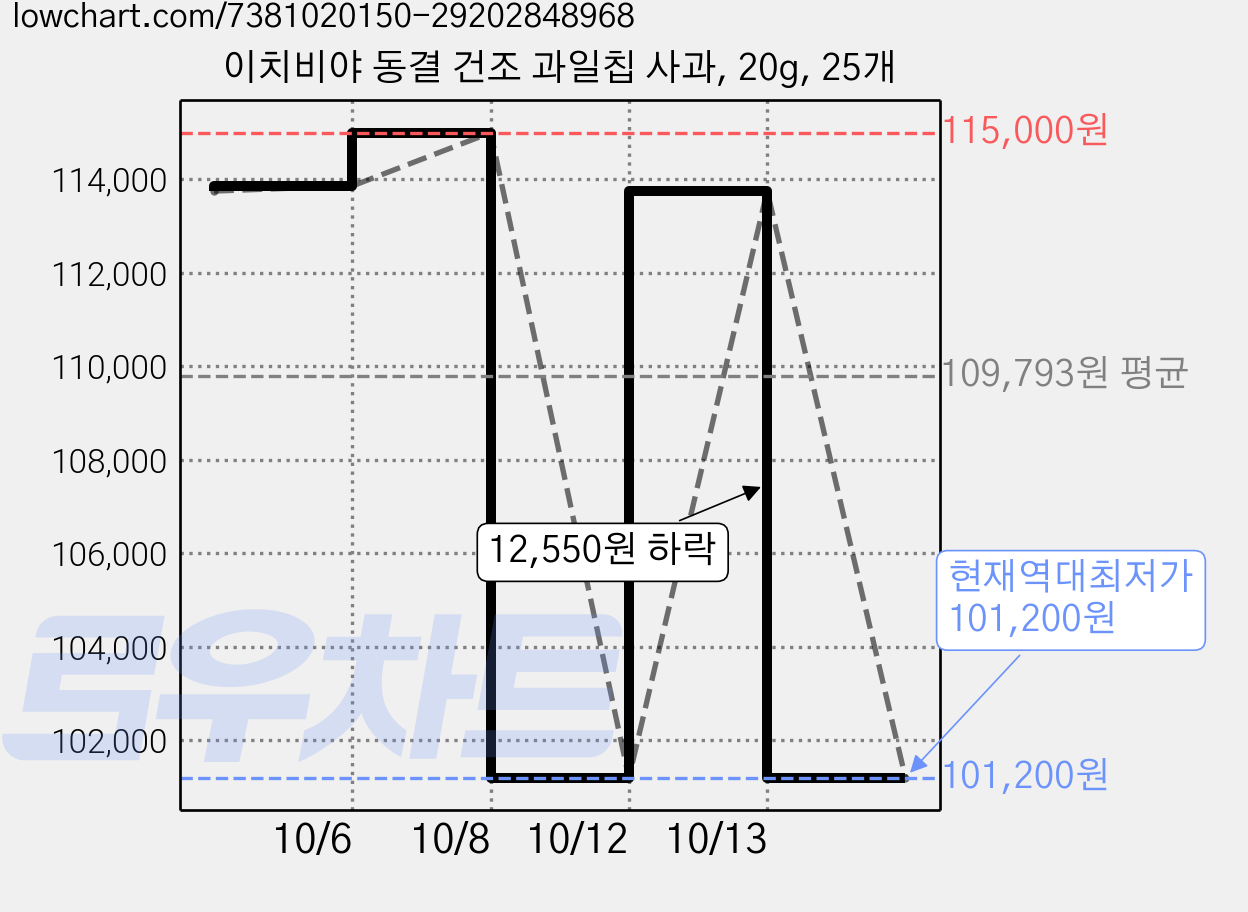 이치비야 동결 건조 과일칩 사과, 20g, 25개 가격 변동 차트, 현재가 101,200원, 역대최저가