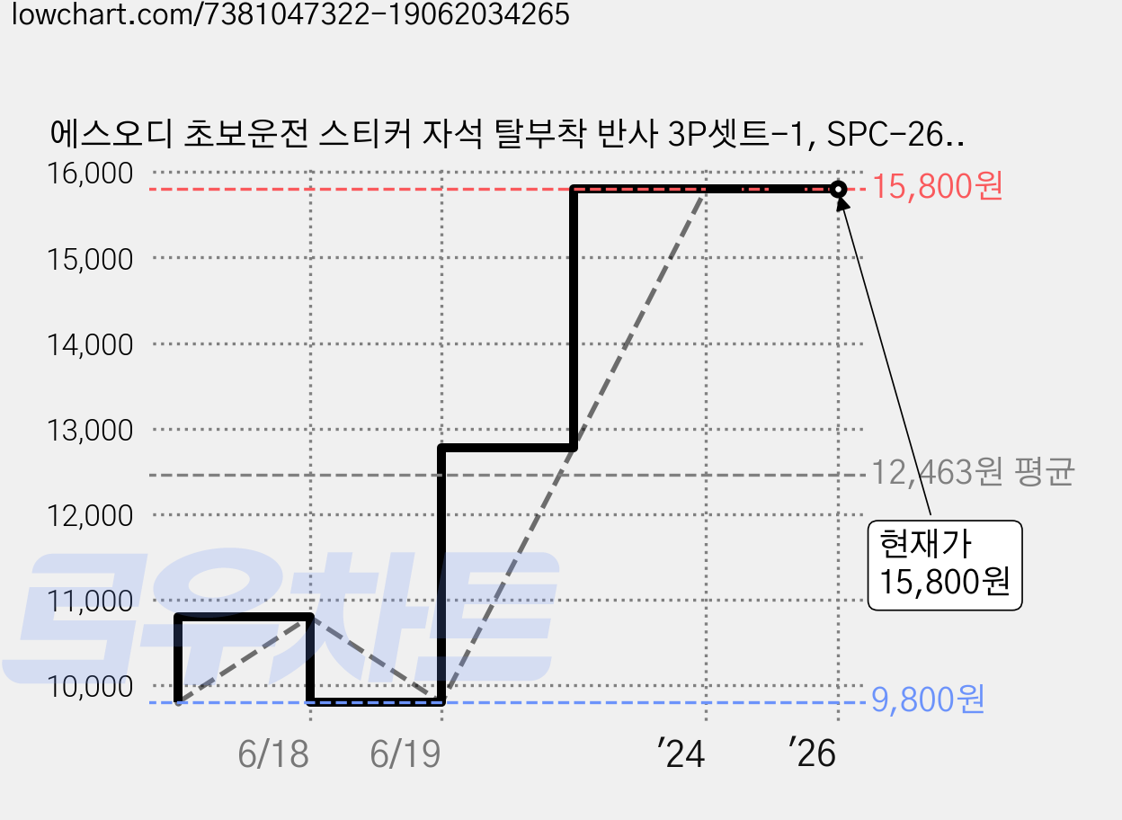 에스오디 초보운전 스티커 자석 탈부착 반사 3P셋트-1, SPC-266-1(대형), 1세트 가격 변동 차트, 현재가 15,800원, 역대최저가
