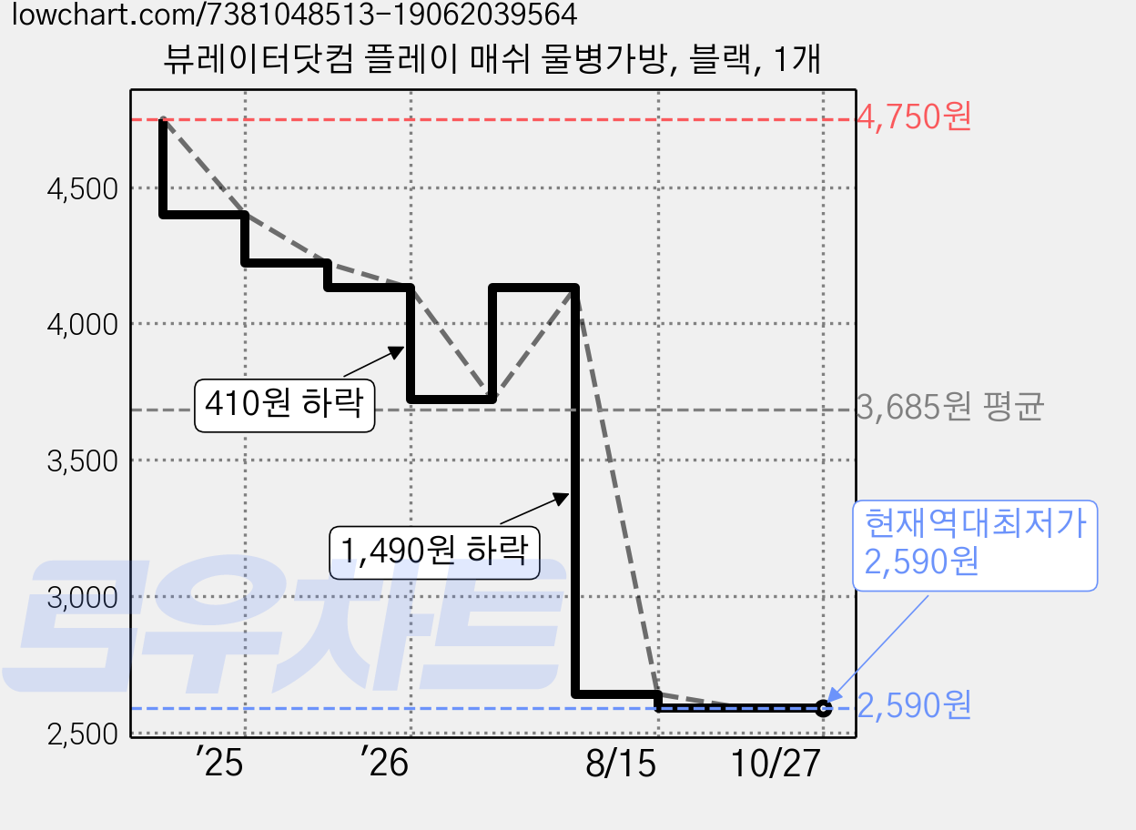 뷰레이터닷컴 플레이 매쉬 물병가방, 블랙, 1개 가격 변동 차트, 현재가 2,590원, 역대최저가