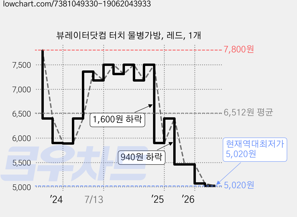 뷰레이터닷컴 터치 물병가방, 레드, 1개 가격 변동 차트, 현재가 5,020원, 역대최저가