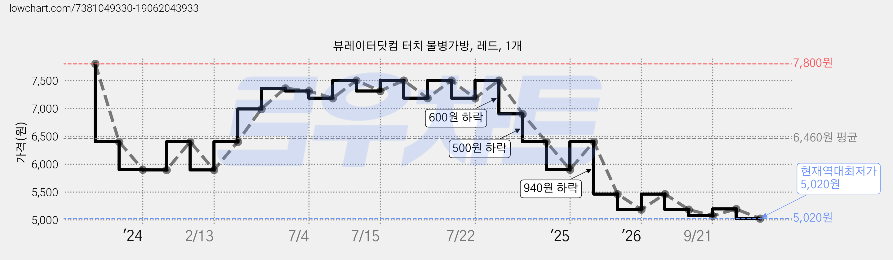 뷰레이터닷컴 터치 물병가방, 레드, 1개 가격 변동 차트, 현재가 5,020원, 역대최저가