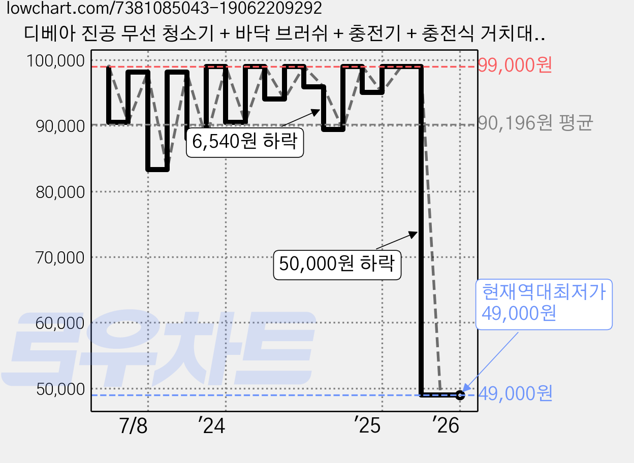 디베아 진공 무선 청소기 + 바닥 브러쉬 + 충전기 + 충전식 거치대 + 연장스틱 AUTO17000, 블랙 가격 변동 차트, 현재가 49,000원, 역대최저가